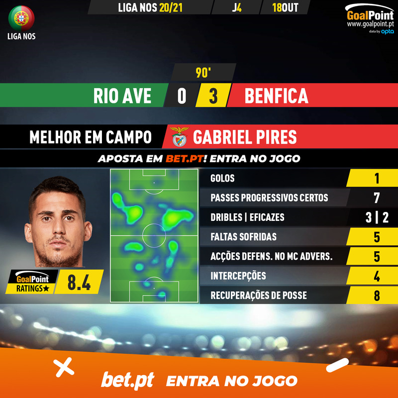 GoalPoint-Rio-Ave-Benfica-Liga-NOS-202021-MVP