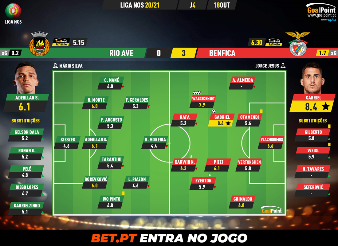 GoalPoint-Rio-Ave-Benfica-Liga-NOS-202021-Ratings