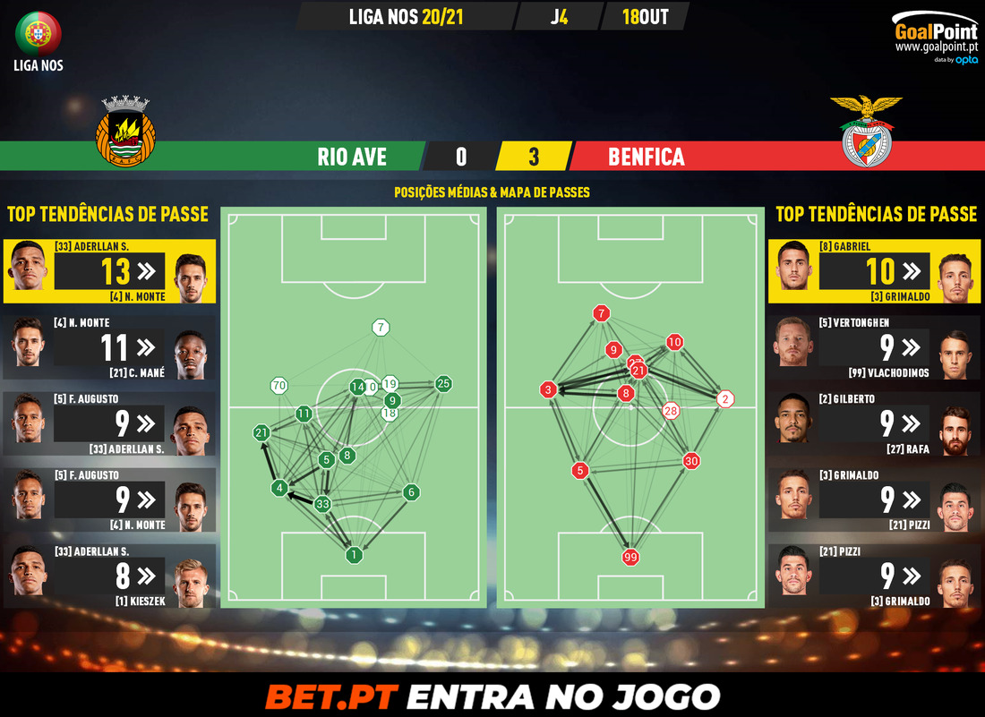 GoalPoint-Rio-Ave-Benfica-Liga-NOS-202021-pass-network