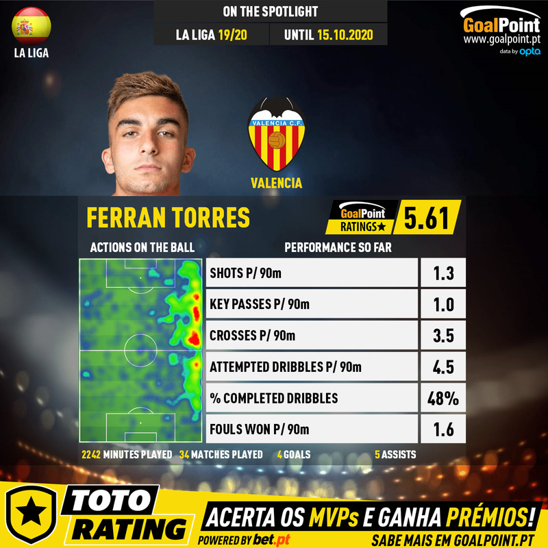 GoalPoint-Spanish-La-Liga-2018-Ferran-Torres-infog