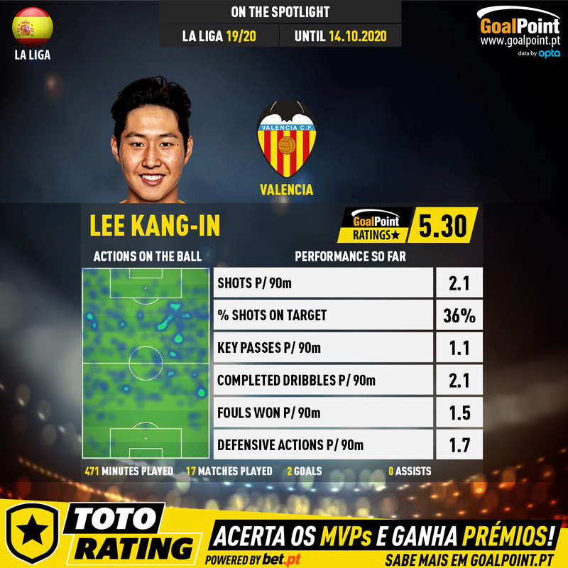 GoalPoint-Spanish-La-Liga-2018-Lee-Kang-In-1-infog