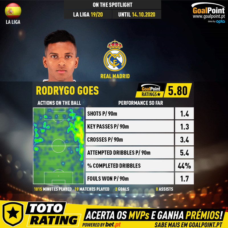 GoalPoint-Spanish-La-Liga-2018-Rodrygo-Goes-1-infog