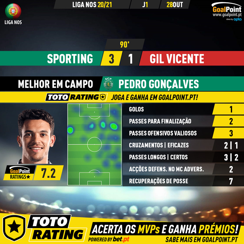 GoalPoint-Sporting-Gil-Vicente-Liga-NOS-202021-MVP