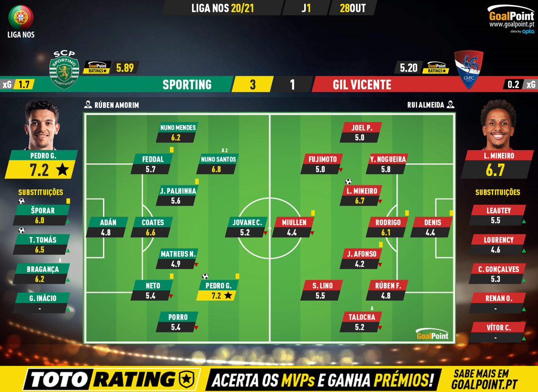 GoalPoint-Sporting-Gil-Vicente-Liga-NOS-202021-Ratings