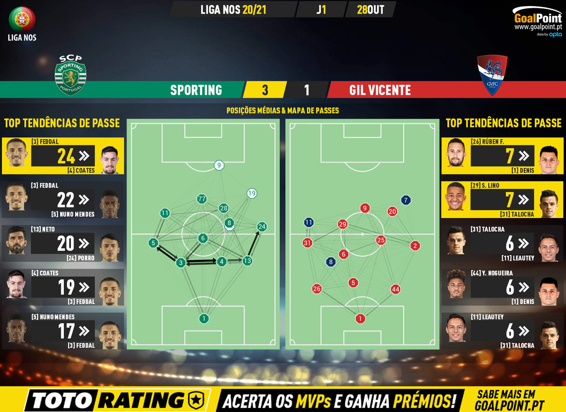 GoalPoint-Sporting-Gil-Vicente-Liga-NOS-202021-pass-network