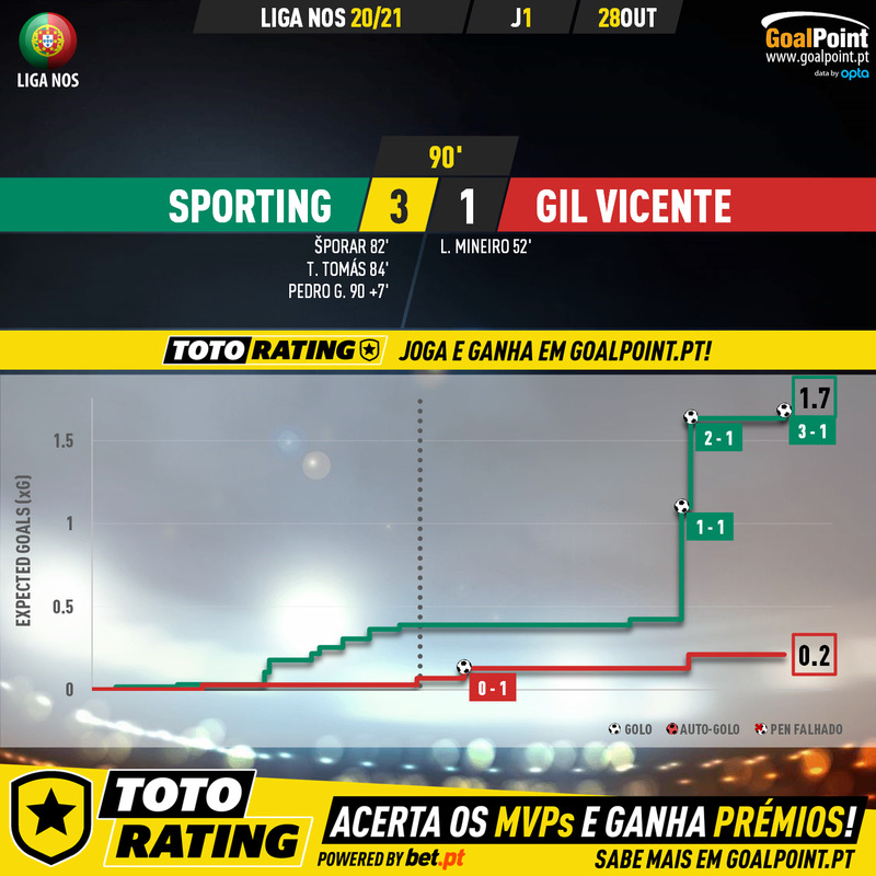 GoalPoint-Sporting-Gil-Vicente-Liga-NOS-202021-xG