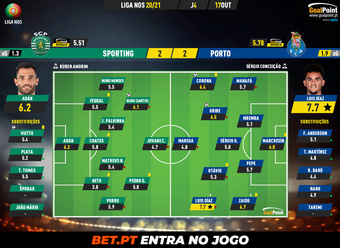 GoalPoint-Sporting-Porto-Liga-NOS-202021-Ratings