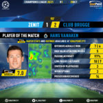 GoalPoint-Zenit-Club-Brugge-Champions-League-202021-MVP
