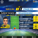 GoalPoint-Barcelona-Dynamo-Kiev-Champions-League-202021-MVP