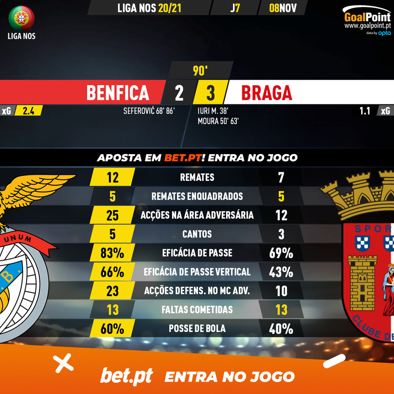 GoalPoint-Benfica-Braga-Liga-NOS-202021-90m
