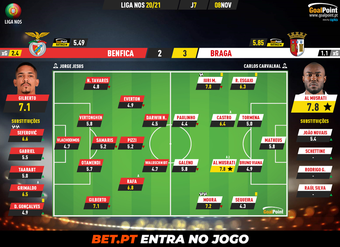 GoalPoint-Benfica-Braga-Liga-NOS-202021-Ratings