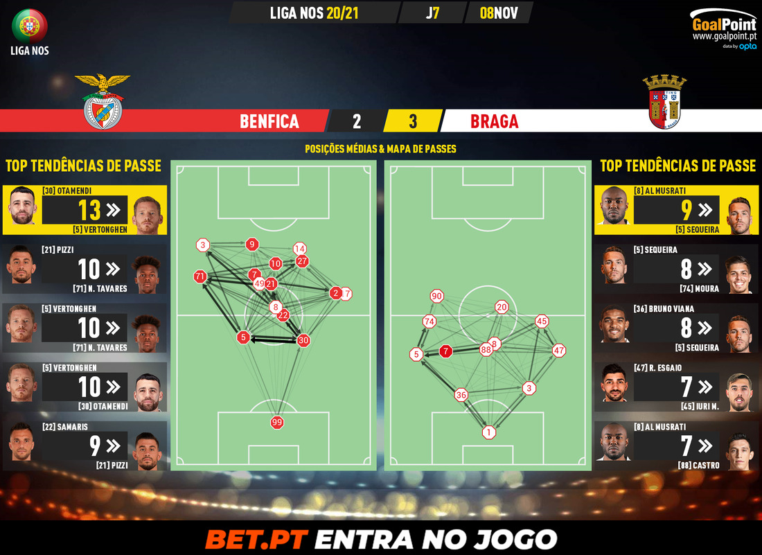 GoalPoint-Benfica-Braga-Liga-NOS-202021-pass-network