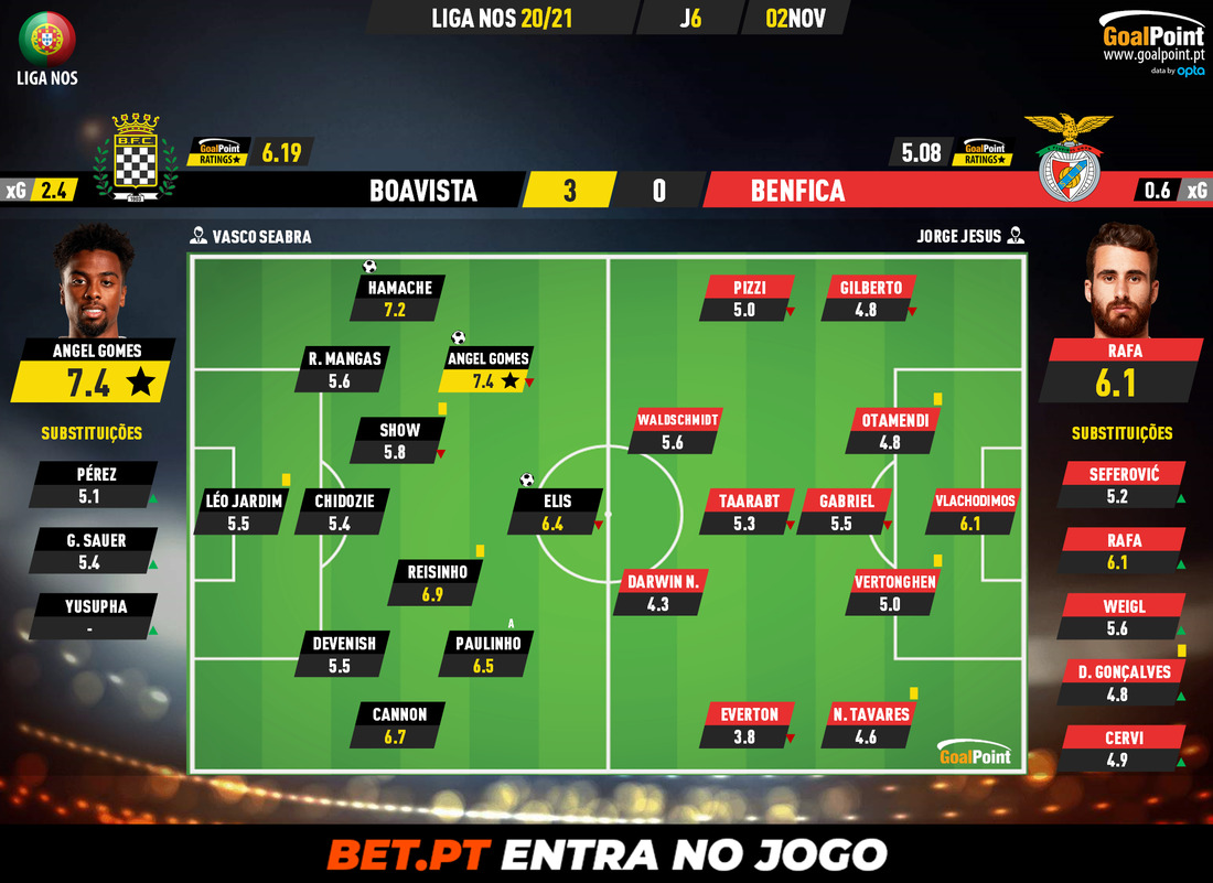 GoalPoint-Boavista-Benfica-Liga-NOS-202021-Ratings