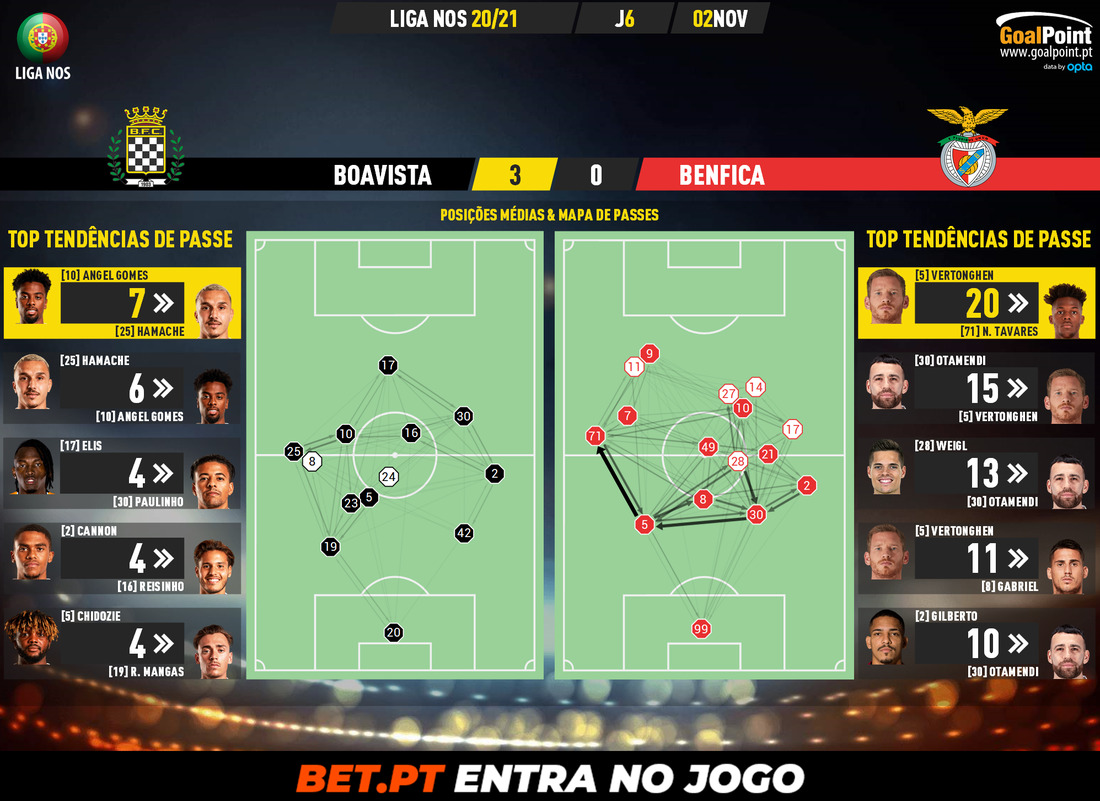 GoalPoint-Boavista-Benfica-Liga-NOS-202021-pass-network