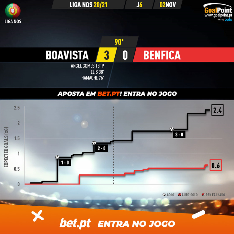 GoalPoint-Boavista-Benfica-Liga-NOS-202021-xG