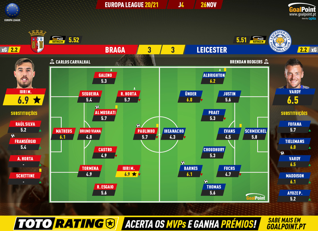 GoalPoint-Braga-Leicester-Europa-League-202021-Ratings