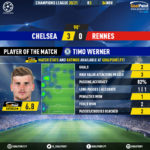 GoalPoint-Chelsea-Rennes-Champions-League-202021-MVP