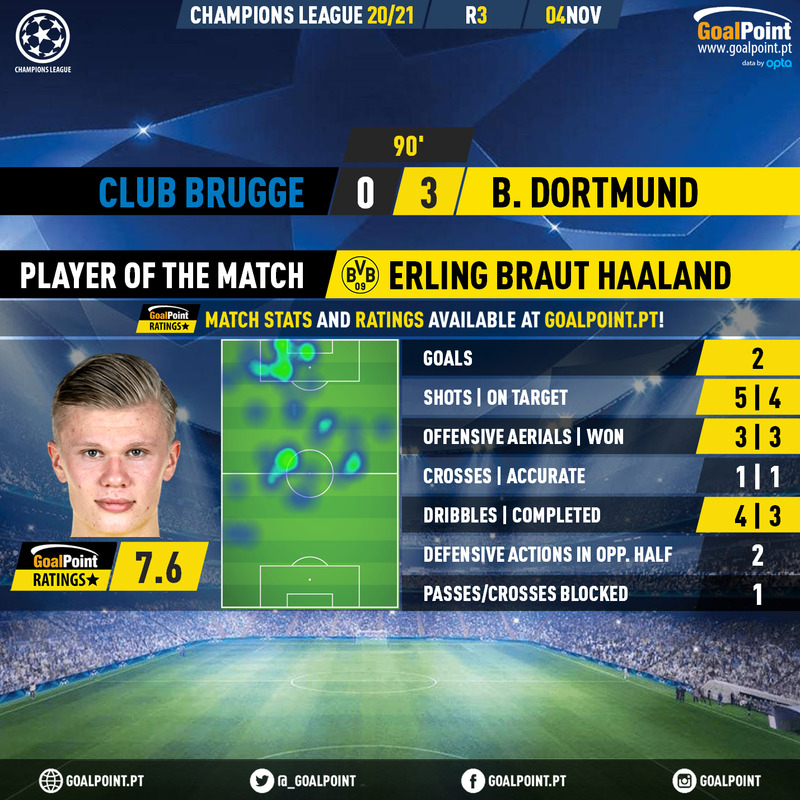 GoalPoint-Club-Brugge-Dortmund-Champions-League-202021-MVP