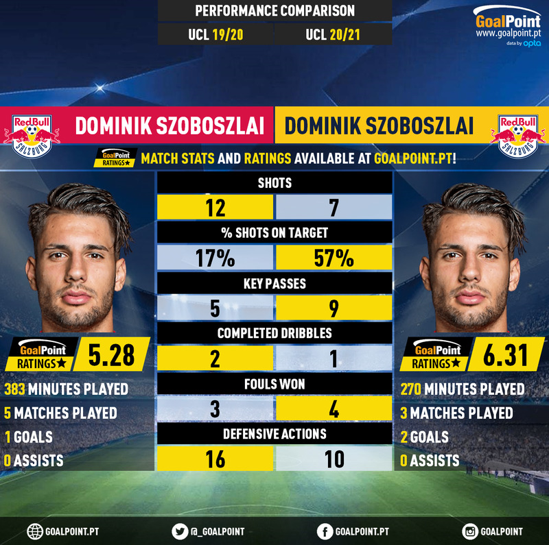 GoalPoint-Dominik_Szoboszlai_2019_vs_Dominik_Szoboszlai_2020-infog