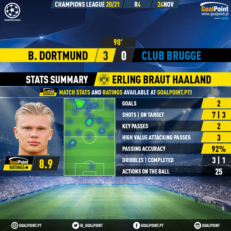 GoalPoint-Dortmund-Club-Brugge-Champions-League-202021-2-MVP