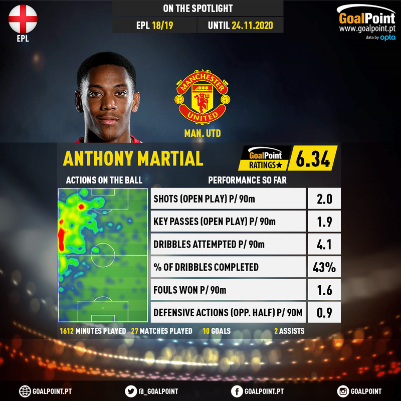GoalPoint-English-Premier-League-2018-Anthony-Martial-infog-20201124-203726