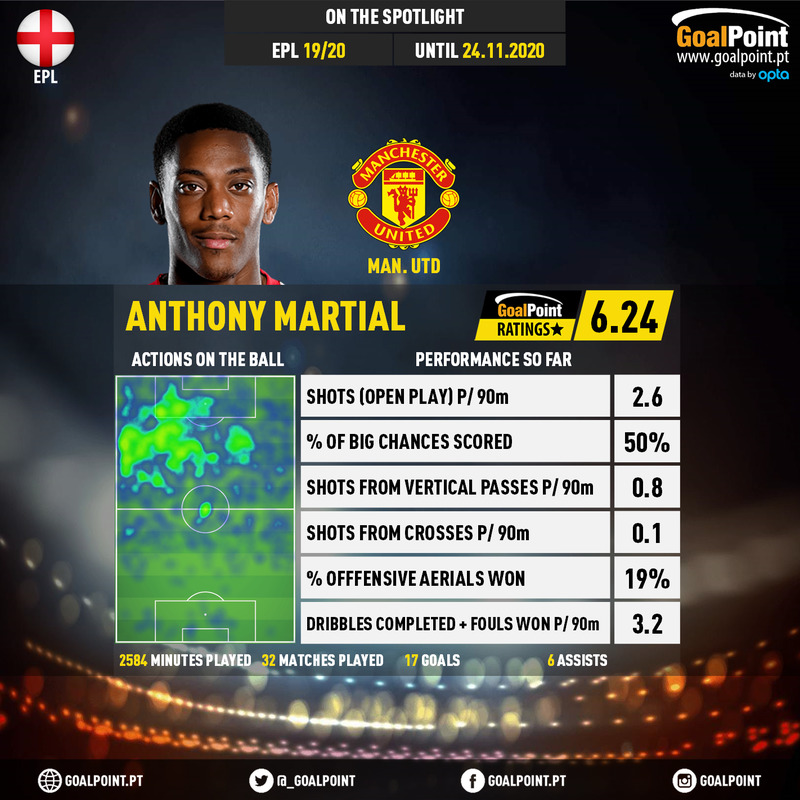 GoalPoint-English-Premier-League-2018-Anthony-Martial-infog