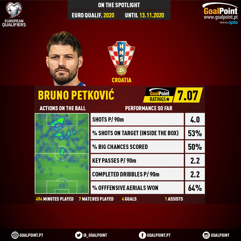 GoalPoint-European-Championship-Qualifiers-2018-Bruno-Petković-infog