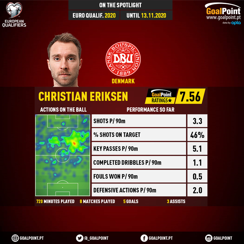 GoalPoint-European-Championship-Qualifiers-2018-Christian-Eriksen-infog