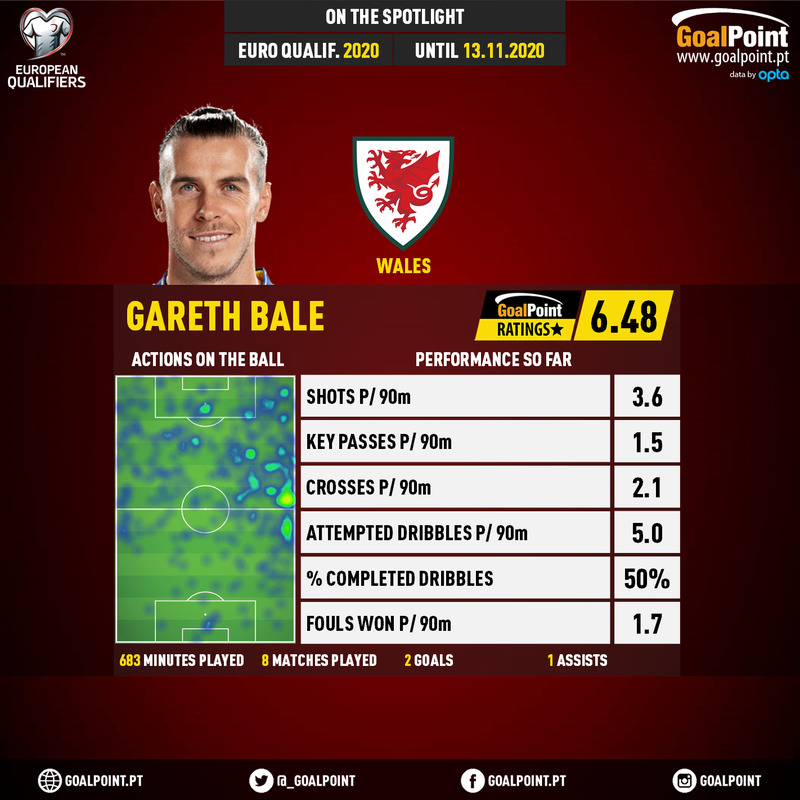 GoalPoint-European-Championship-Qualifiers-2018-Gareth-Bale-infog