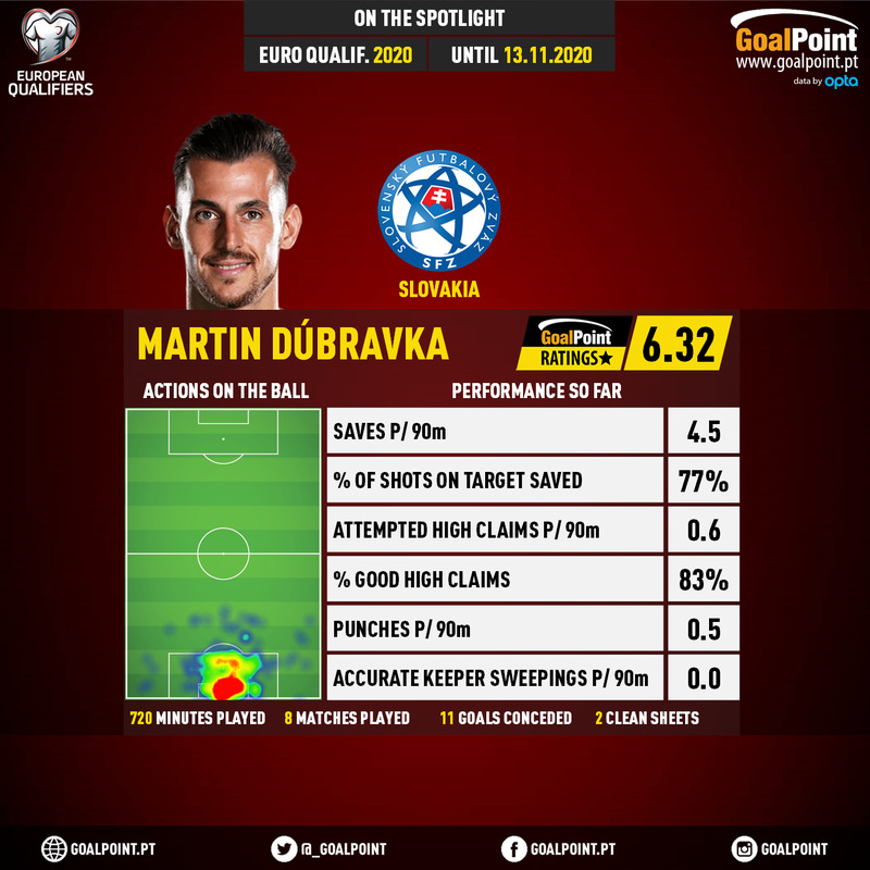GoalPoint-European-Championship-Qualifiers-2018-Martin-Dúbravka-infog