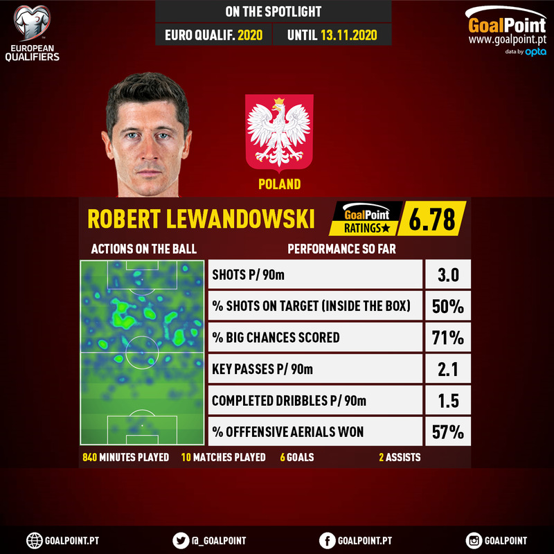 GoalPoint-European-Championship-Qualifiers-2018-Robert-Lewandowski-infog