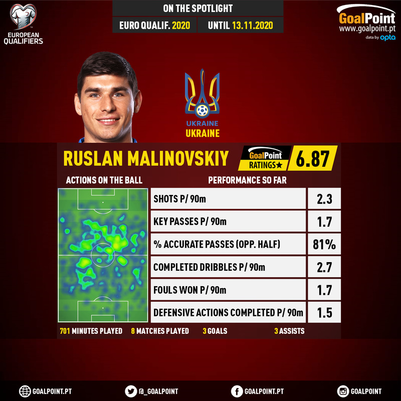 GoalPoint-European-Championship-Qualifiers-2018-Ruslan-Malinovskiy-infog