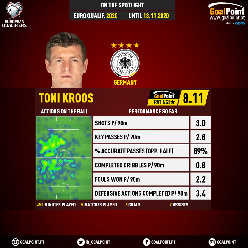 GoalPoint-European-Championship-Qualifiers-2018-Toni-Kroos-infog