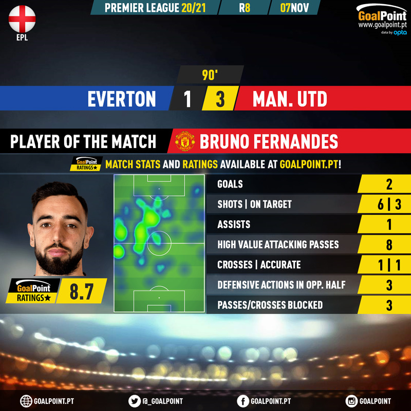 GoalPoint-Everton-Man-Utd-English-Premier-League-202021-MVP