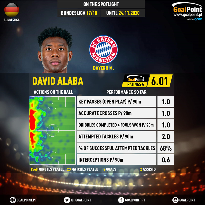 GoalPoint-German-Bundesliga-2018-David-Alaba-infog-20201124-143214