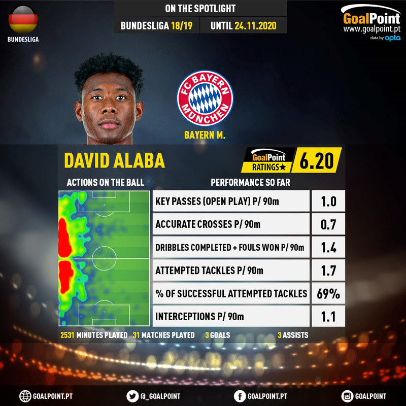GoalPoint-German-Bundesliga-2018-David-Alaba-infog-20201124-143259