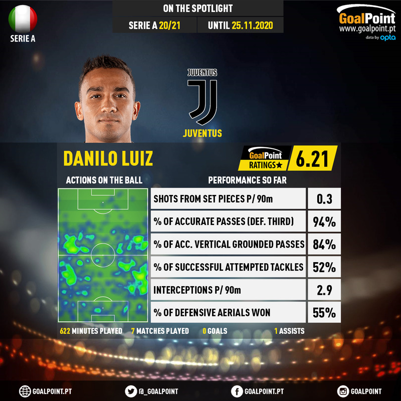 GoalPoint-Italian-Serie-A-2018-Danilo-Luiz-infog
