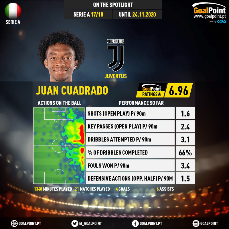 GoalPoint-Italian-Serie-A-2018-Juan-Cuadrado-infog-20201124-181516