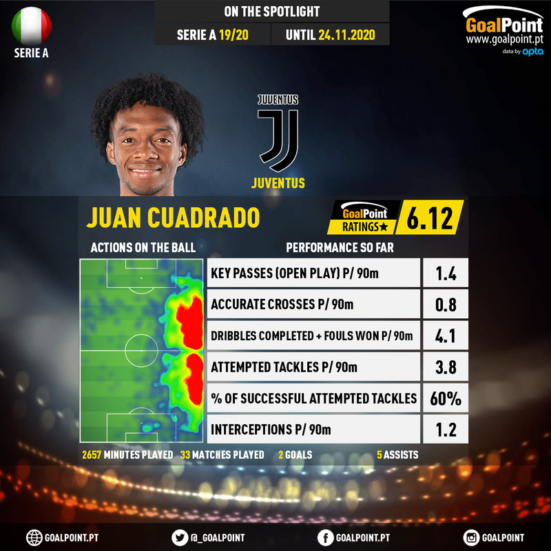 GoalPoint-Italian-Serie-A-2018-Juan-Cuadrado-infog-20201124-182456