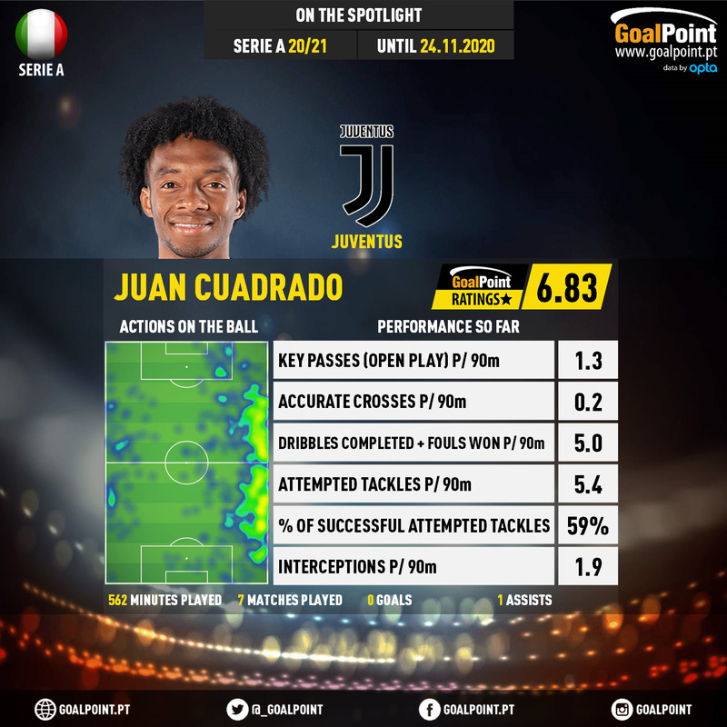 GoalPoint-Italian-Serie-A-2018-Juan-Cuadrado-infog