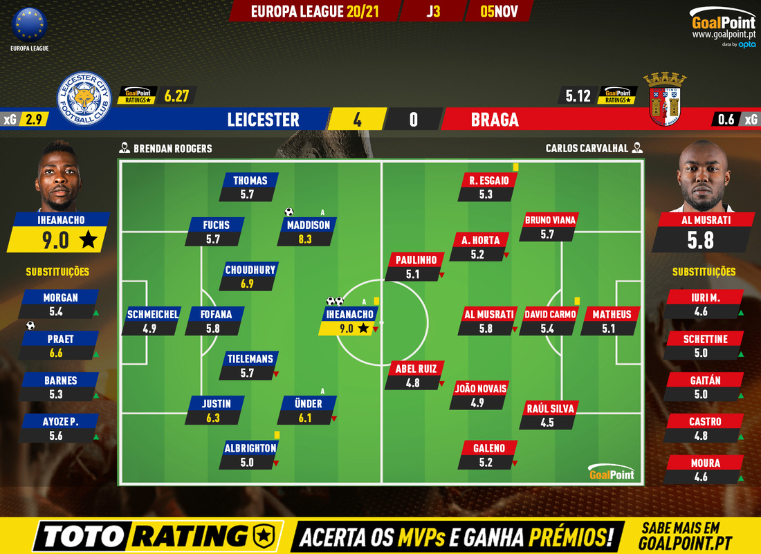 GoalPoint-Leicester-Braga-Europa-League-202021-Ratings