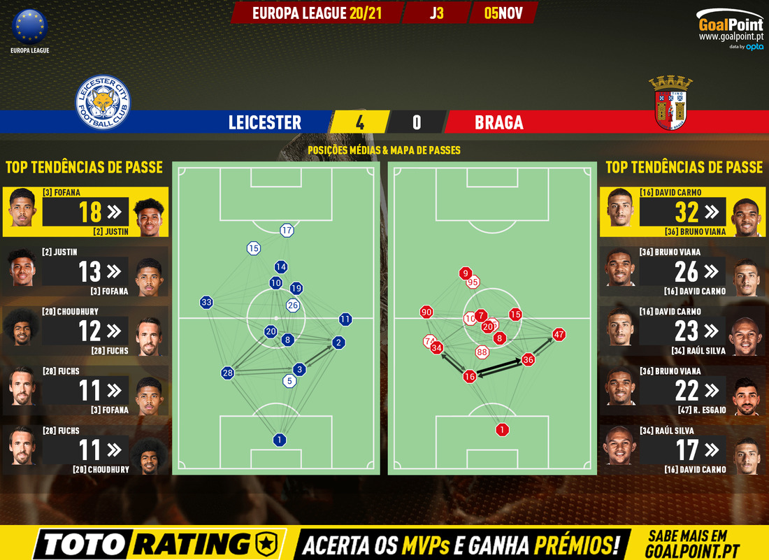 GoalPoint-Leicester-Braga-Europa-League-202021-pass-network