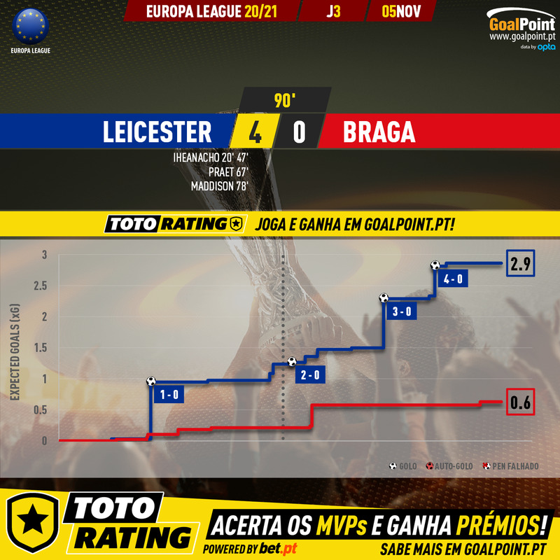 GoalPoint-Leicester-Braga-Europa-League-202021-xG