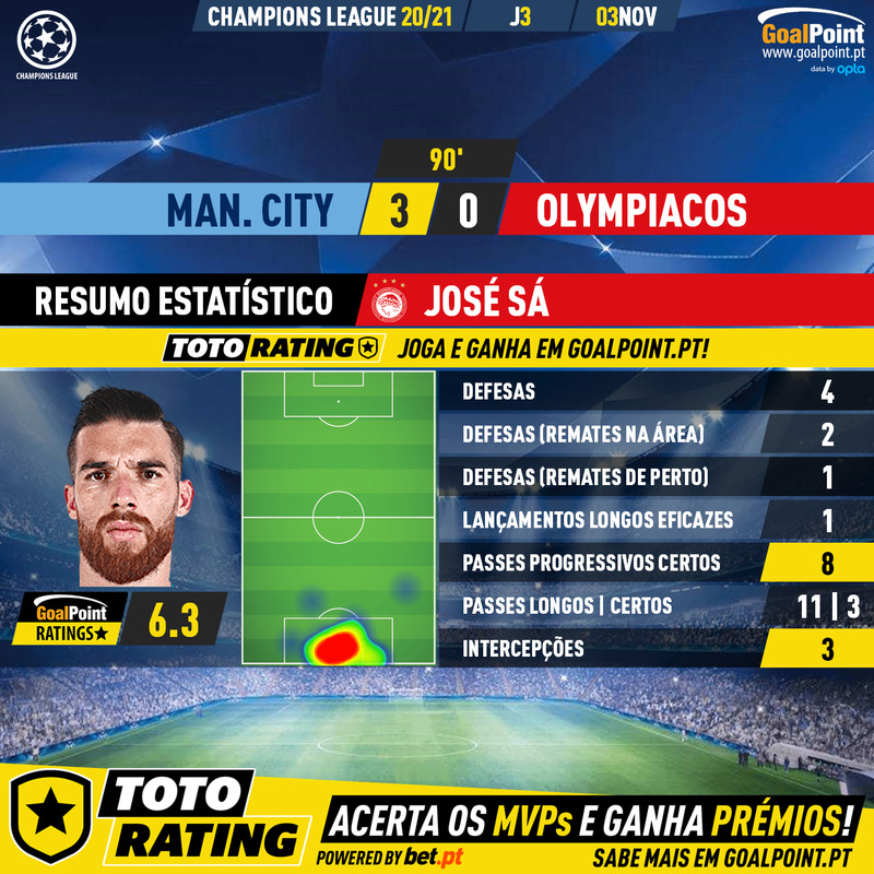 GoalPoint-Man-City-Olympiacos-Champions-League-202021-MVP