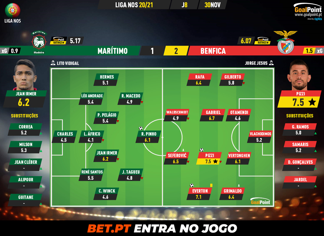 GoalPoint-Maritimo-Benfica-Liga-NOS-202021-Ratings