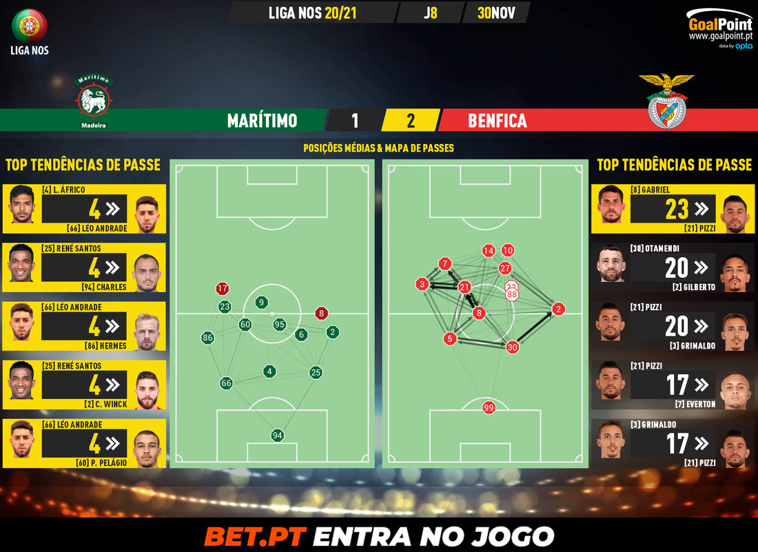GoalPoint-Maritimo-Benfica-Liga-NOS-202021-pass-network