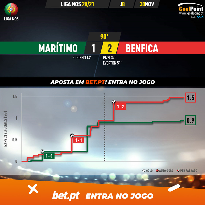 GoalPoint-Maritimo-Benfica-Liga-NOS-202021-xG