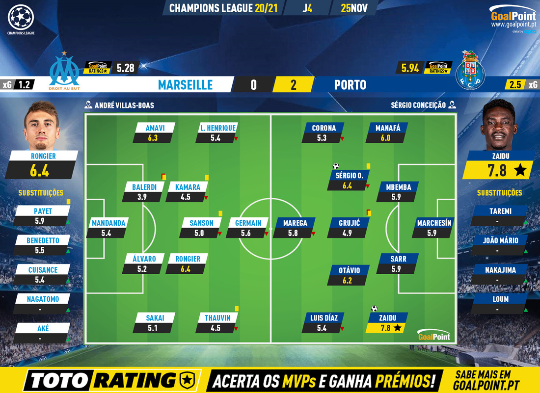 GoalPoint-Marseille-Porto-Champions-League-202021-Ratings