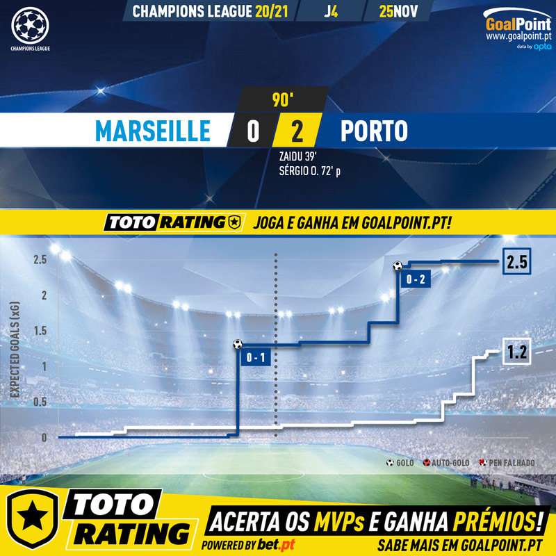 GoalPoint-Marseille-Porto-Champions-League-202021-xG