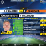 GoalPoint-Mgladbach-Shakhtar-Champions-League-202021-MVP